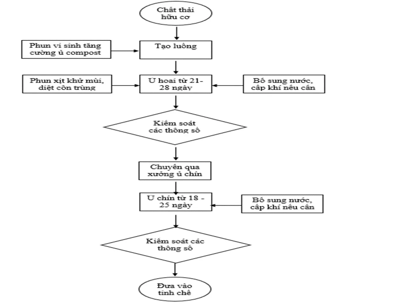 Vi sinh vật phân giải các chất hữu cơ phức tạp thành dinh dưỡng dễ tiêu